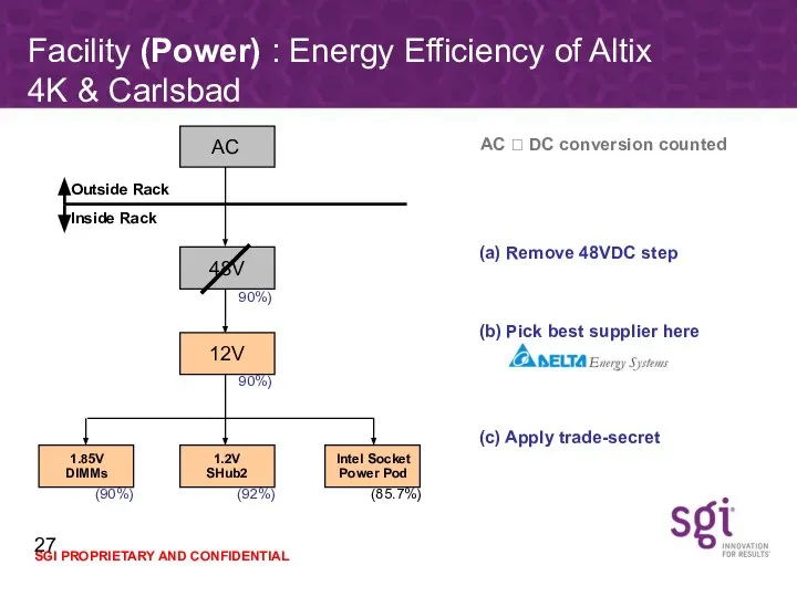 Facility (Power) : Energy Efficiency of Altix 4K & Carlsbad AC ?