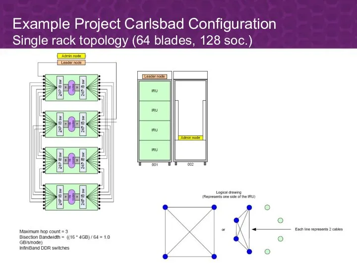 Example Project Carlsbad Configuration Single rack topology (64 blades, 128 soc.)