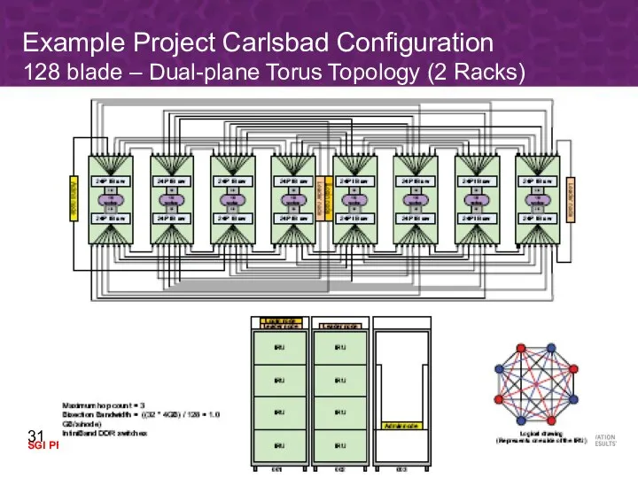 Example Project Carlsbad Configuration 128 blade – Dual-plane Torus Topology (2 Racks)