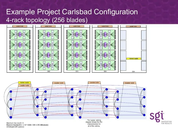 Example Project Carlsbad Configuration 4-rack topology (256 blades)