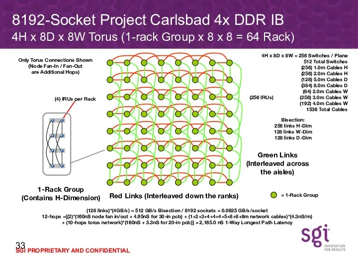 8192-Socket Project Carlsbad 4x DDR IB 4H x 8D x 8W Torus