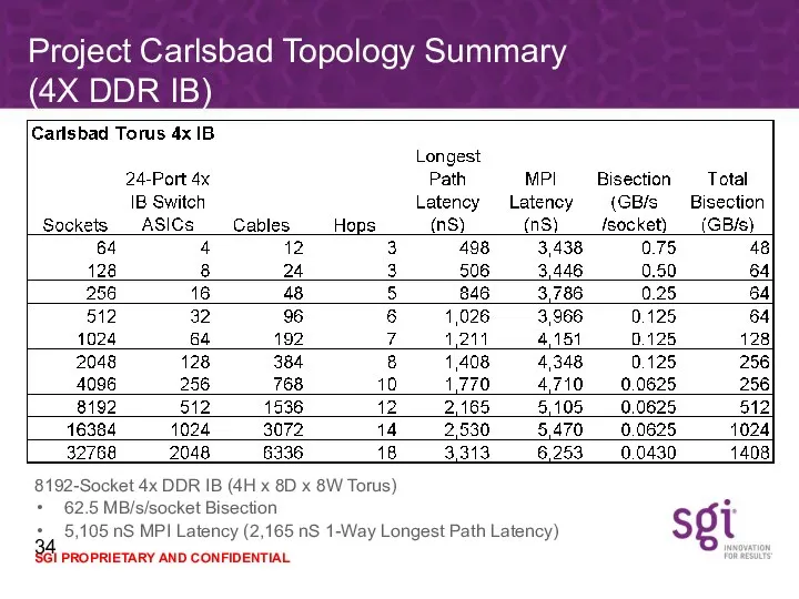 Project Carlsbad Topology Summary (4X DDR IB) 8192-Socket 4x DDR IB (4H