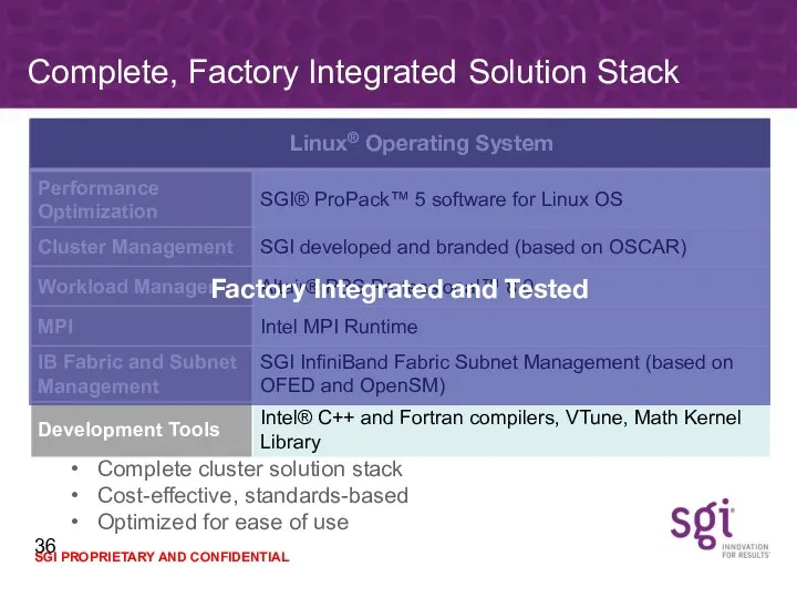 Complete, Factory Integrated Solution Stack Linux® Operating System Complete cluster solution stack