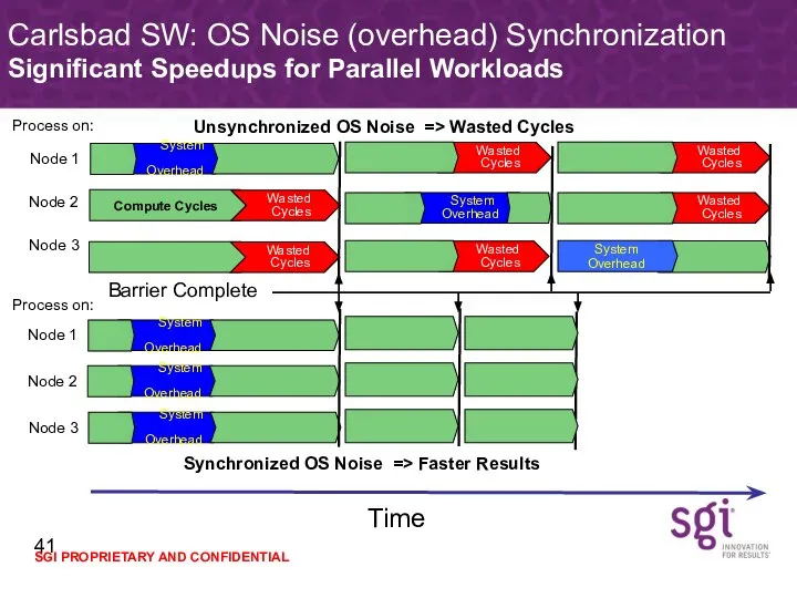 Carlsbad SW: OS Noise (overhead) Synchronization Significant Speedups for Parallel Workloads Time