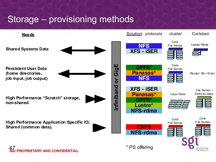 Storage – provisioning methods Needs Shared Systems Data Persistent User Data (home