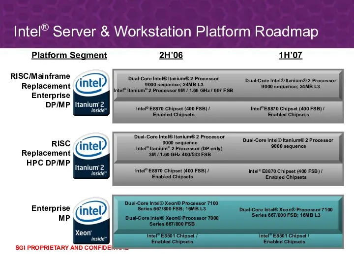 1H’07 2H’06 Platform Segment RISC/Mainframe Replacement Enterprise DP/MP RISC Replacement HPC DP/MP