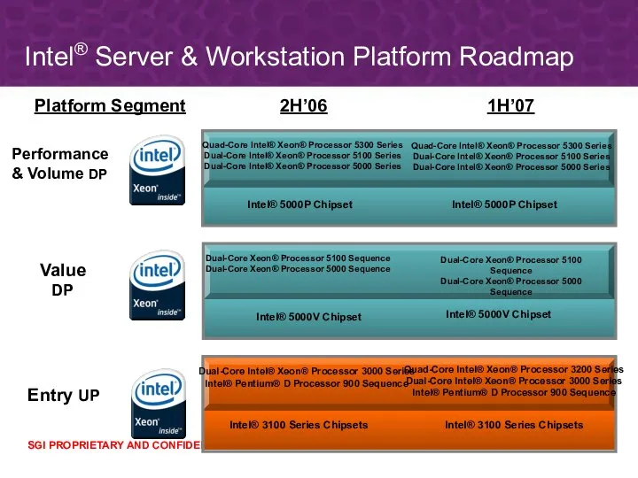 1H’07 2H’06 Platform Segment Performance & Volume DP Value DP Entry UP