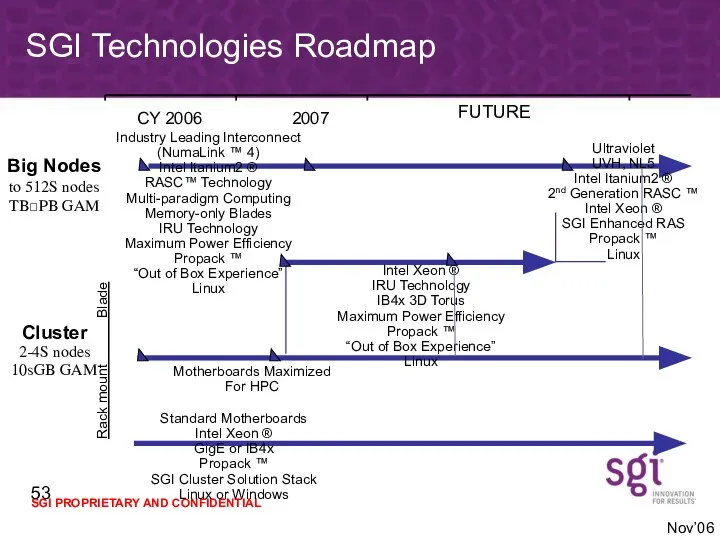 SGI Technologies Roadmap CY 2006 2007 Big Nodes to 512S nodes TBPB