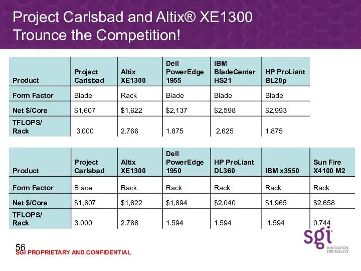 Project Carlsbad and Altix® XE1300 Trounce the Competition!