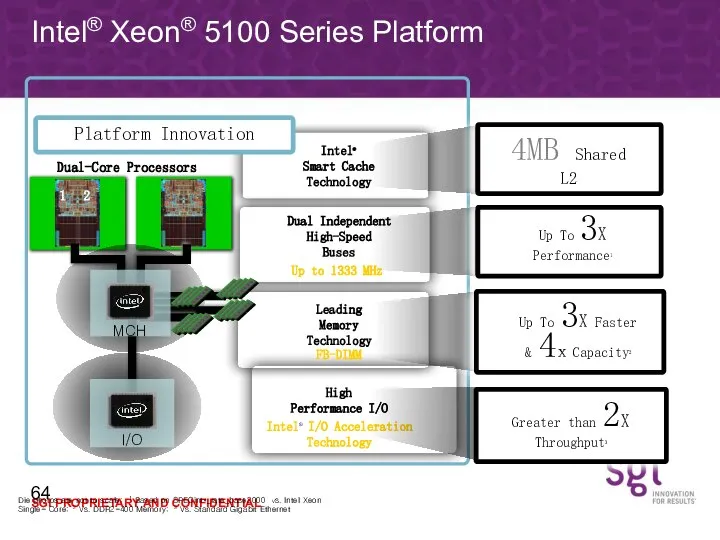 Intel® Xeon® 5100 Series Platform Die photos are not to scale; 1