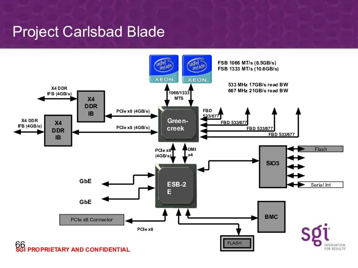 Project Carlsbad Blade Green-creek SIO3 Serial Int Flash FLASH GbE PCIe x8