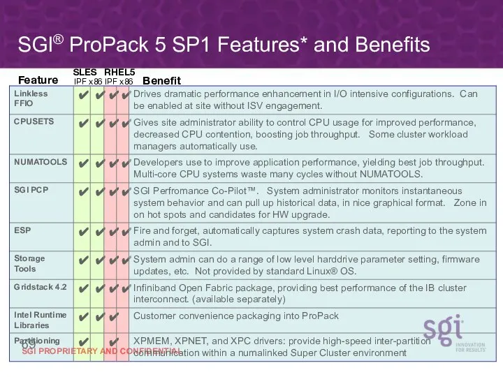 SGI® ProPack 5 SP1 Features* and Benefits IPF x86 IPF x86 SLES RHEL5 Feature Benefit