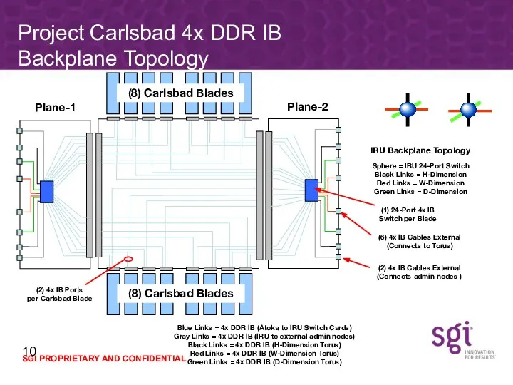 IRU Backplane Topology Sphere = IRU 24-Port Switch Black Links = H-Dimension