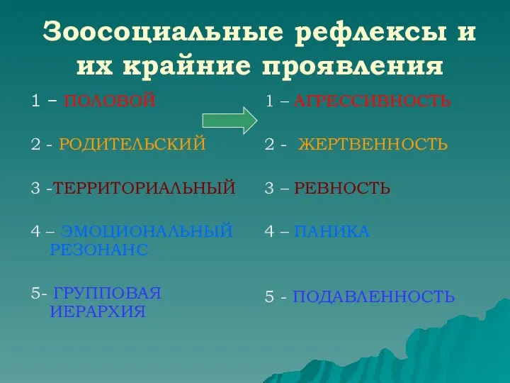 Зоосоциальные рефлексы и их крайние проявления 1 – ПОЛОВОЙ 2 - РОДИТЕЛЬСКИЙ