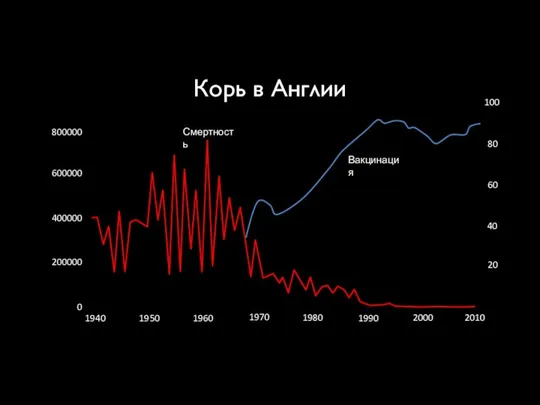 Корь в Англии 1940 1950 1960 1970 1980 1990 2000 2010 800000