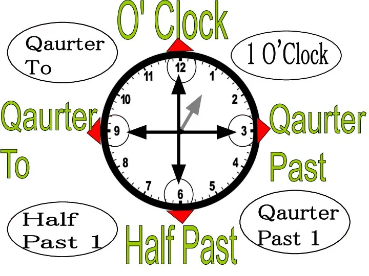 O' Clock Half Past Qaurter Past Qaurter To 1 O'Clock Qaurter Past