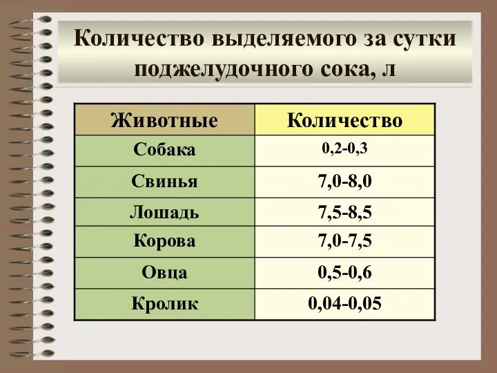 Количество выделяемого за сутки поджелудочного сока, л