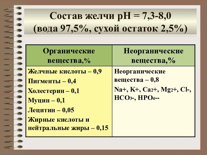 Состав желчи рН = 7,3-8,0 (вода 97,5%, сухой остаток 2,5%)