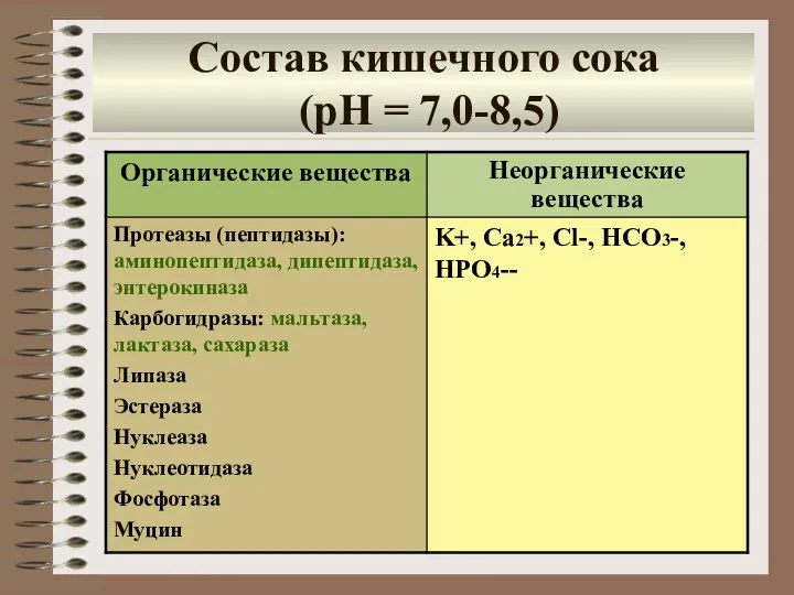 Состав кишечного сока (рН = 7,0-8,5)