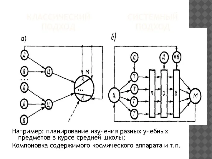 КЛАССИЧЕСКИЙ ПОДХОД СИСТЕМНЫЙ ПОДХОД Например: планирование изучения разных учебных предметов в курсе