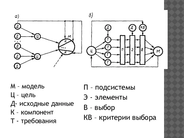 М – модель Ц – цель Д- исходные данные К – компонент