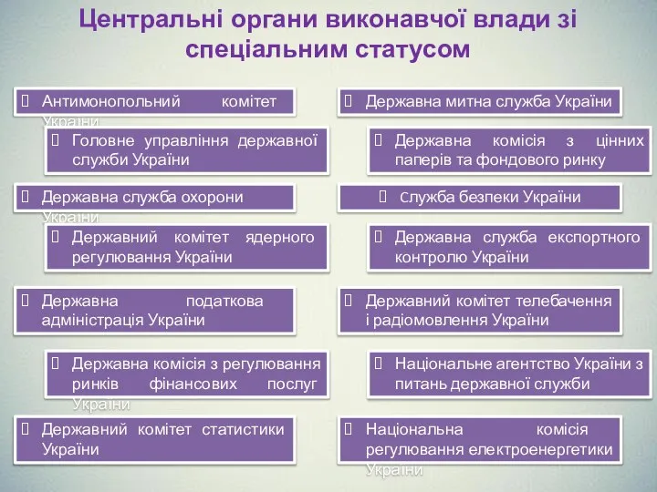 Центральні органи виконавчої влади зі спеціальним статусом Антимонопольний комітет України Головне управління