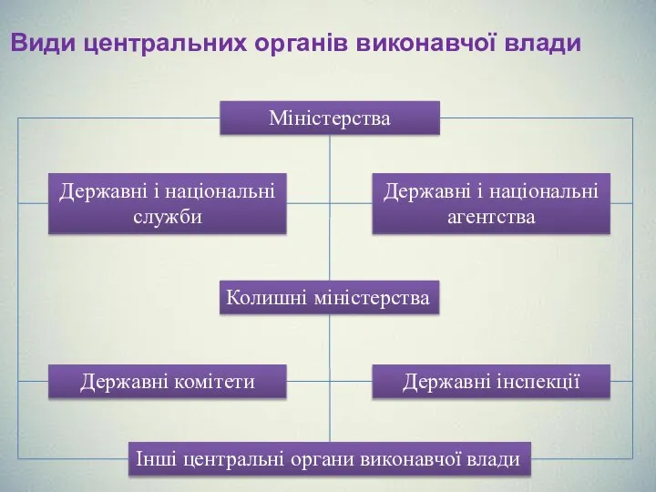 Види центральних органів виконавчої влади Міністерства Державні і національні служби Державні і