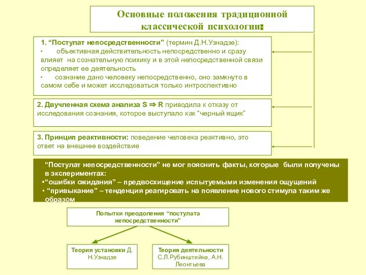 Основные положения традиционной классической психологии: 1. “Постулат непосредственности” (термин Д.Н.Узнадзе): ∙ объективная