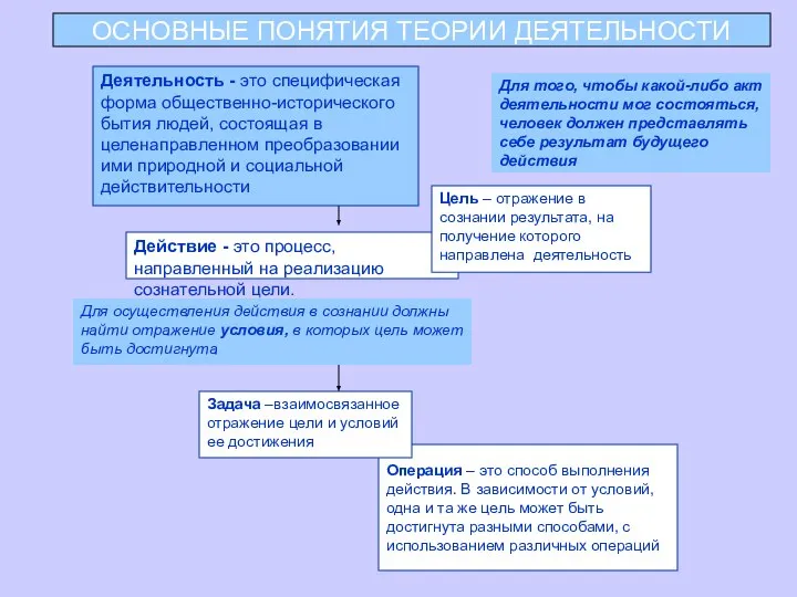 ОСНОВНЫЕ ПОНЯТИЯ ТЕОРИИ ДЕЯТЕЛЬНОСТИ Деятельность - это специфическая форма общественно-исторического бытия людей,