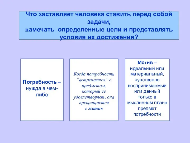 Потребность – нужда в чем-либо Когда потребность “встречается” с предметом, который ее