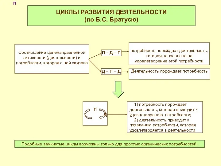 ЦИКЛЫ РАЗВИТИЯ ДЕЯТЕЛЬНОСТИ (по Б.С. Братусю) Соотношение целенаправленной активности (деятельности) и потребности,