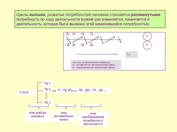 Циклы высших, развитых потребностей человека становятся разомкнутыми: потребность по ходу деятельности всякий