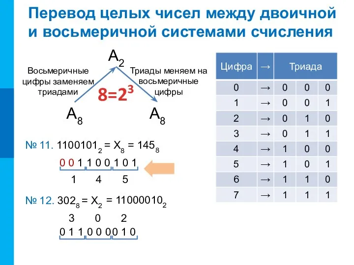 8=23 Перевод целых чисел между двоичной и восьмеричной системами счисления А2 А8