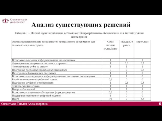 Анализ существующих решений Силантьева Татьяна Александровна Таблица 1 – Оценка функциональных возможностей