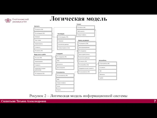 Логическая модель Силантьева Татьяна Александровна Рисунок 2 – Логическая модель информационной системы