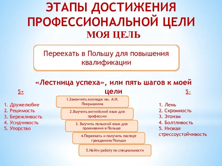 ЭТАПЫ ДОСТИЖЕНИЯ ПРОФЕССИОНАЛЬНОЙ ЦЕЛИ МОЯ ЦЕЛЬ «Лестница успеха», или пять шагов к