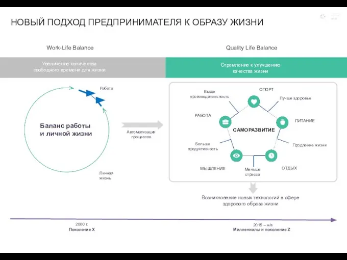 Увеличение количества свободного времени для жизни Work-Life Balance Quality Life Balance Стремление