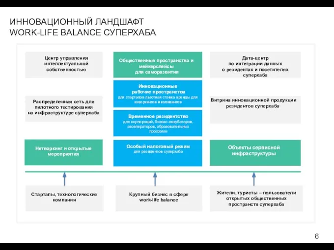 ИННОВАЦИОННЫЙ ЛАНДШАФТ WORK-LIFE BALANCE СУПЕРХАБА Инновационные рабочие пространства для стартапов льготная ставка