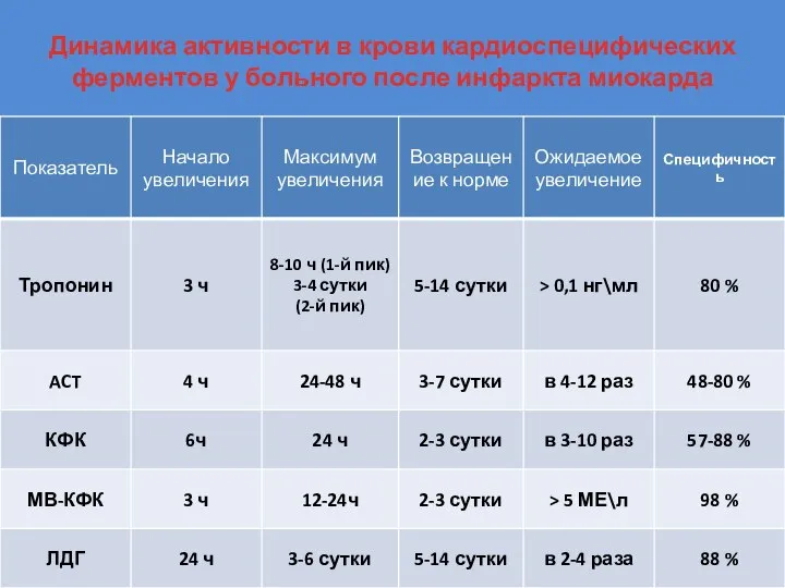 Динамика активности в крови кардиоспецифических ферментов у больного после инфаркта миокарда