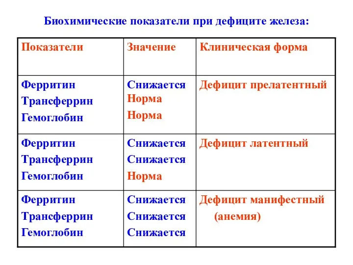 Биохимические показатели при дефиците железа: