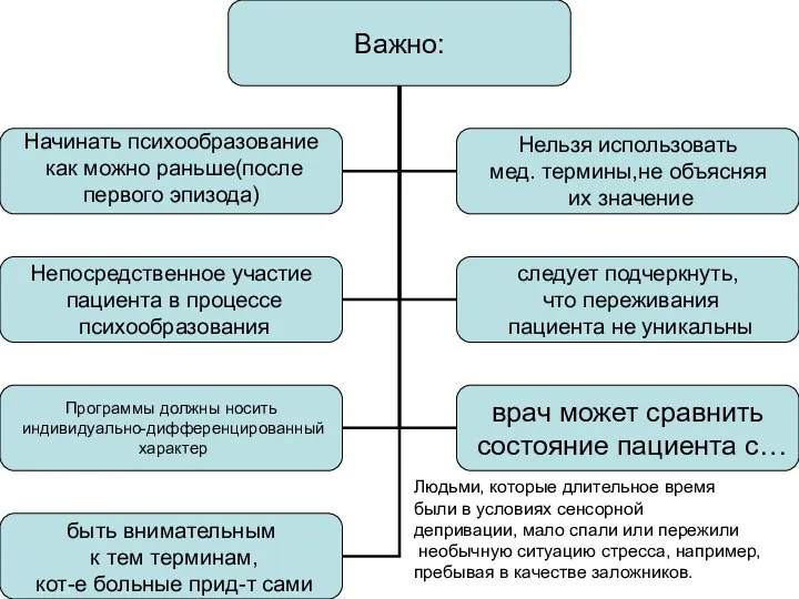 Людьми, которые длительное время были в условиях сенсорной депривации, мало спали или