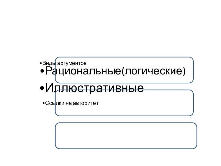 Виды аргументов Рациональные(логические) Иллюстративные Ссылки на авторитет