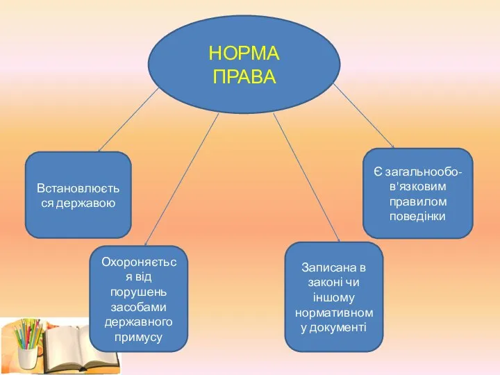 НОРМА ПРАВА Встановлюється державою Охороняється від порушень засобами державного примусу Записана в