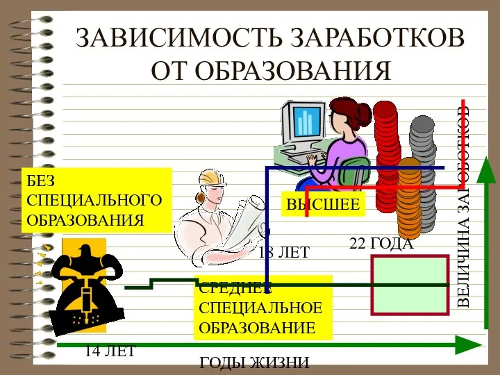 ЗАВИСИМОСТЬ ЗАРАБОТКОВ ОТ ОБРАЗОВАНИЯ ГОДЫ ЖИЗНИ ВЕЛИЧИНА ЗАРОБОТКОВ БЕЗ СПЕЦИАЛЬНОГО ОБРАЗОВАНИЯ СРЕДНЕЕ