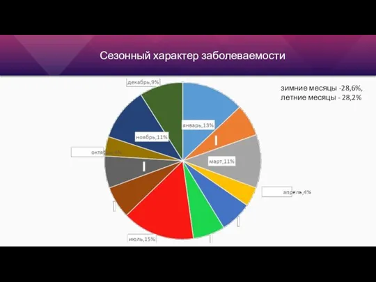 Сезонный характер заболеваемости зимние месяцы -28,6%, летние месяцы - 28,2%