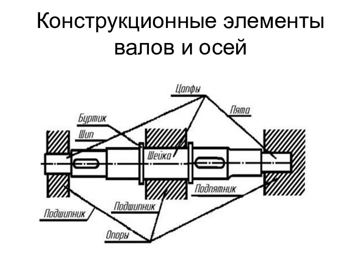 Конструкционные элементы валов и осей