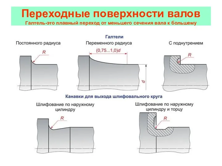 Переходные поверхности валов Галтель-это плавный переход от меньшего сечения вала к большему