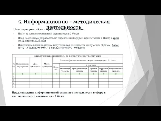 5. Информационно - методическая деятельность План мероприятий по патриотическому воспитанию Наличие плана