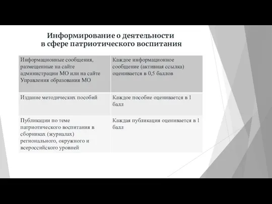 Информирование о деятельности в сфере патриотического воспитания