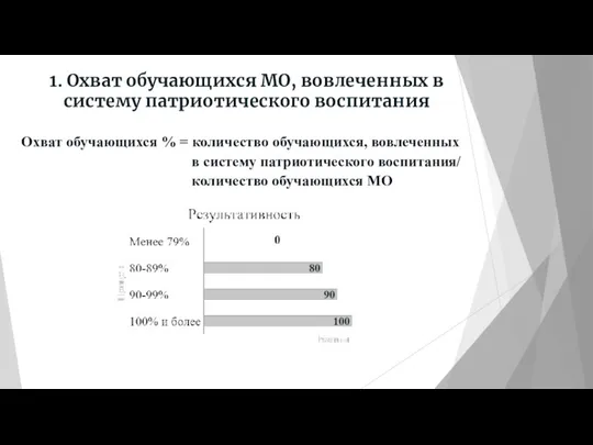 1. Охват обучающихся МО, вовлеченных в систему патриотического воспитания Охват обучающихся %